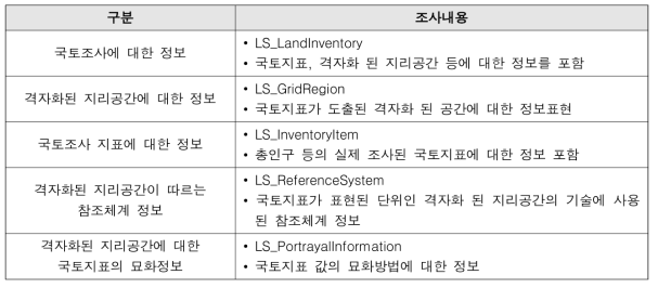 표준의 내용구성