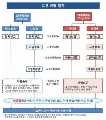 드론 비행 절차 출처 : 국토교통부 홈페이지