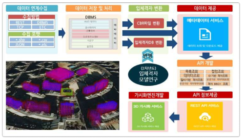 공간정보 연계 및 메타데이터 정보 제공