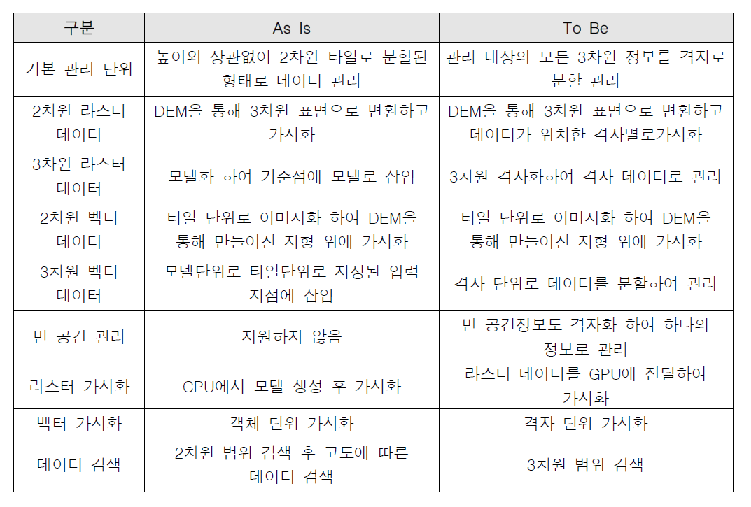 격자체계 요소기술의 As-Is와 To-Be