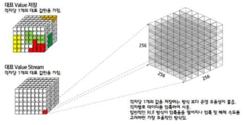 3차원 입체격자 대푯값 저장방식