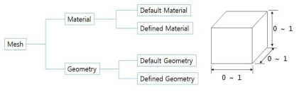 격자내 Geometry Position