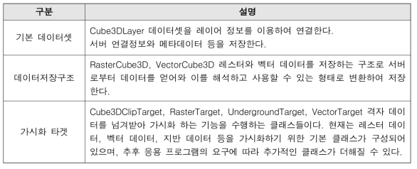 3차원 입체격자체계 가시화 구조