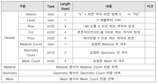 Data Block 내 구조