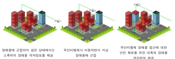 저고도 유무인 비행체 정밀측위를 위한 Multi-scale 입체격자 제공 서비스 시나리오