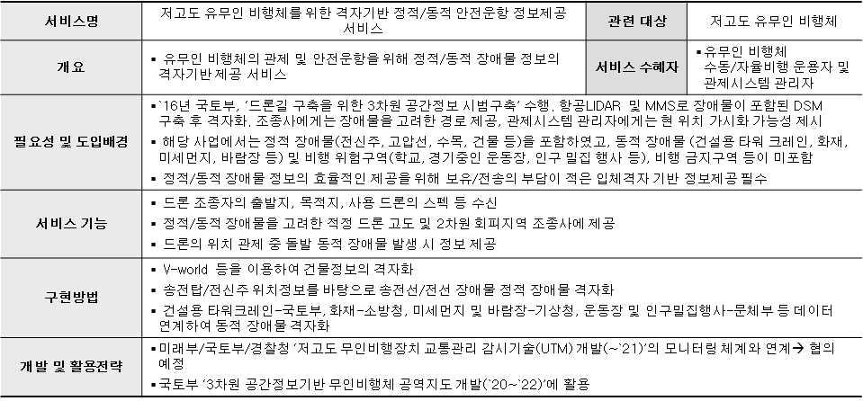 저고도 유무인 비행체를 위한 격자기반 정적/동적 안전운항 정보제공 서비스 개요