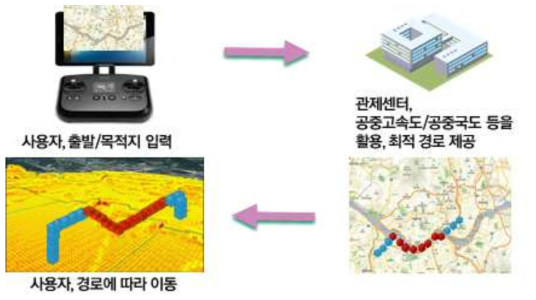 저고도 유무인 비행체를 위한 격자기반 공중도로체계 제공 서비스 개념도