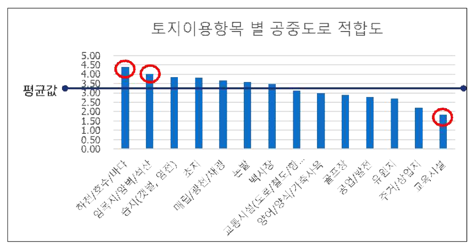 토지이용 항목 별 공중도로 적합도