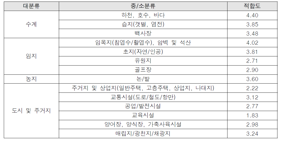 토지이용 항목 별 적합도