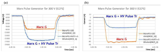 Marx Pulse Generator와 1:2 승압형 고압펄스변압기에 연결해서 테스트 한 결과. (a)출력전압을 (b)출력전류를 나타낸다