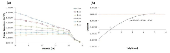 (a) 평편화 필터 높이에 따른 선량분포와 (b) 조사야 내에서 추세선의 기울기