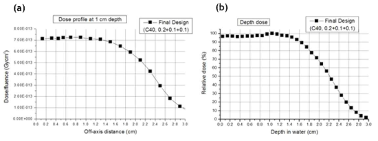 (a) 초고선량율 전자선 조사장치에 의한 전자선의 평면 선량 분포 및 (b) 깊이 선량 분포