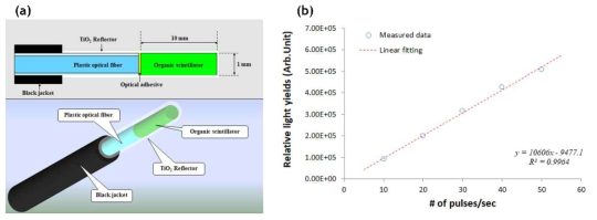 (a) 실시간 선량 모니터링을 위한 광섬유 센서의 구조. (b) 초고선량율 전자선 조사장치에 설치한 광섬유 센서로부터 측정되는 선량값이 가속기의 펄스모드로 공급되는 빔펄스에 비례함
