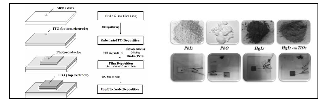 광도전체 물질을 이용하여 제작된 1 cm × 1 cm uni-cell 시편 및 시편제작을 위한 공정모식도