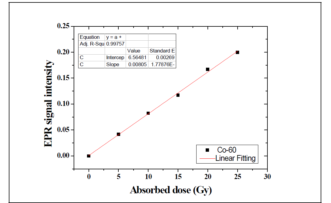 코발트 조사기를 이용한 표준시료 선량반응곡선