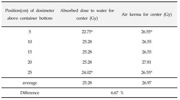 물흡수선량과 공기커마에 대한 선량 평가 (*혈액조사기 비커의 위와 아래 부분을 제외한 평균)