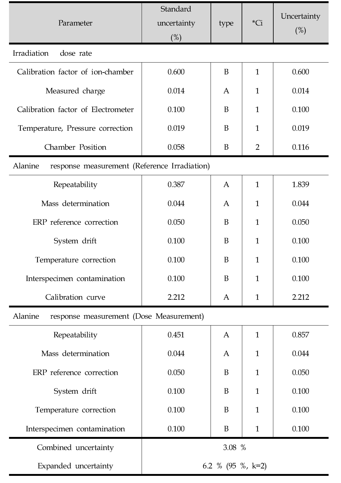 알라닌 선량계의 측정불확도 총괄표