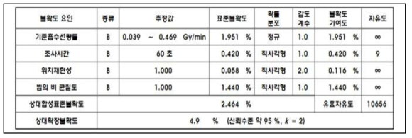 물흡수선량 표준조사 불확도