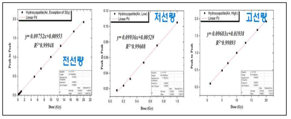 공기커마 표준조사 선량반응곡선