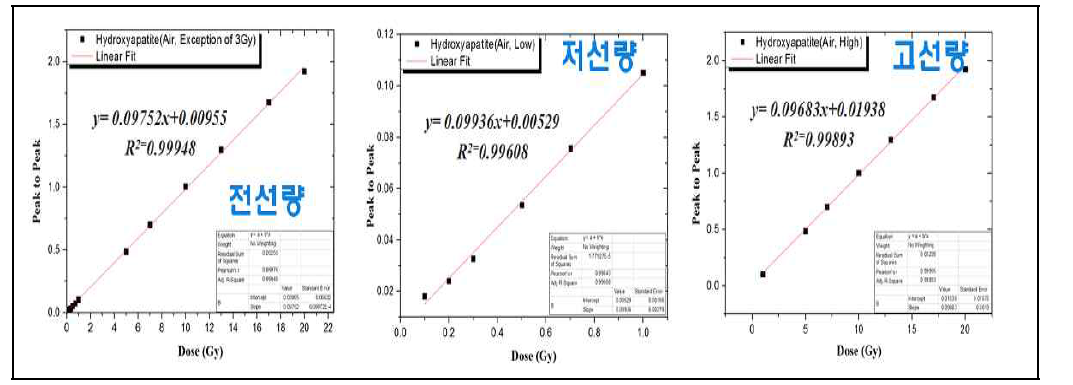 물흡수선량 표준조사 선량반응곡선