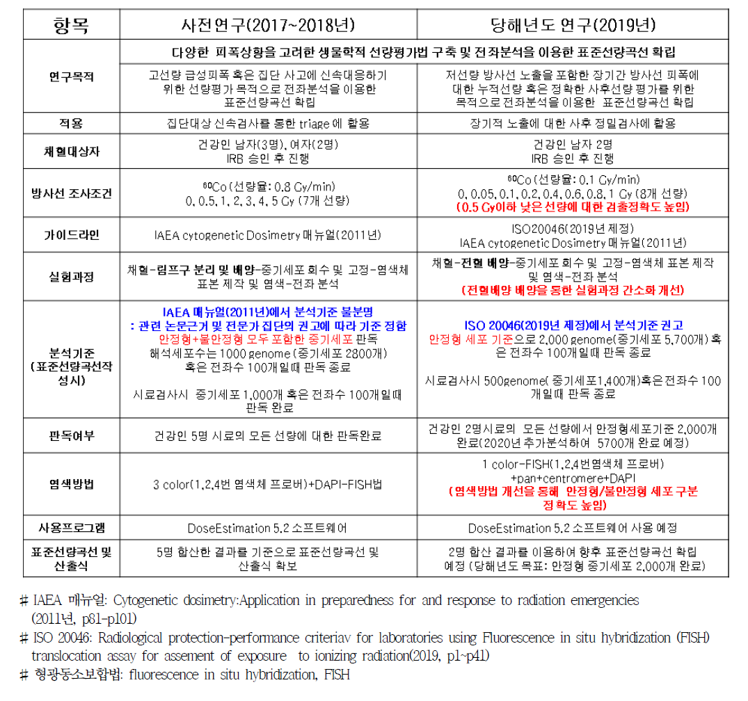 사전연구 및 당해연도 수행한 전좌분석을 이용한 표준선량곡선 비교