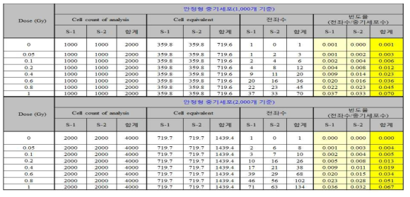 2명의 건강인 시료부터 각 선량조건에 따른 전좌빈도율(안정형세포수 기준)