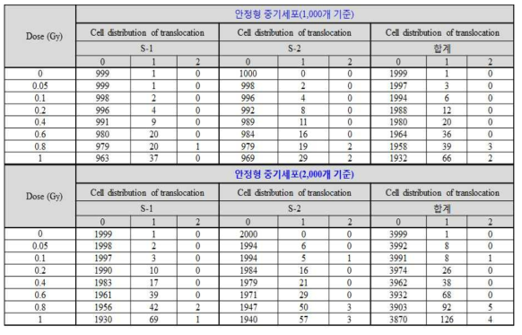 2명의 건강인 시료부터 각 선량조건에 따른 전좌분포(안정형 세포수 기준)