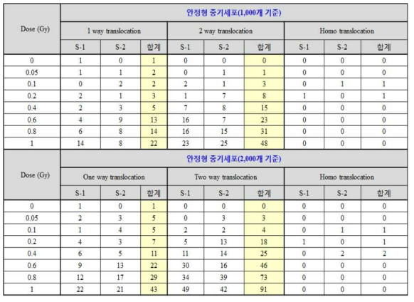 2명의 건강인 시료부터 각 선량조건에 따른 한방향 혹은 양방향 전좌수(안정형 세포수 기준)