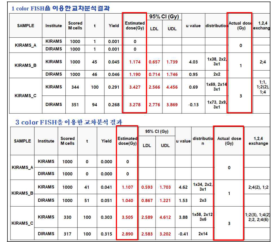 전좌 교차분석 두 기관간 비교