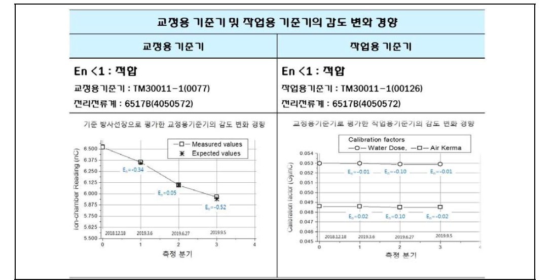 작업용기준기 분기별 중간점검