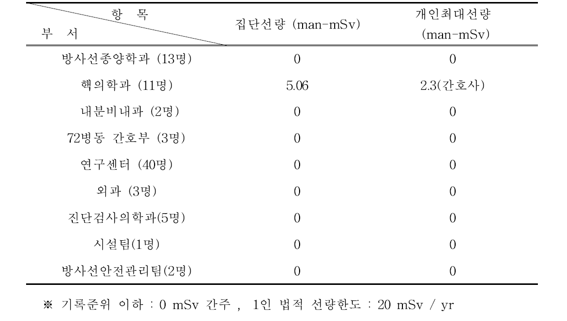 2019년도 방사선작업종사자 피폭선량현황.(1분기～3분기)