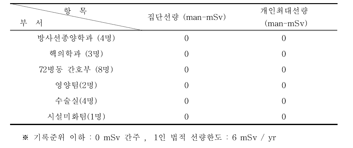 2019년도 수시출입자 피폭선량현황