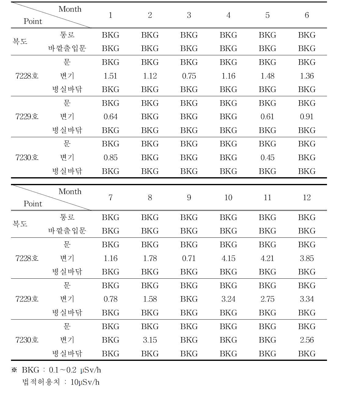 2019년도 치료병실 공간선량율 분포(단위 : μSv/h, 월별 최대선량 기록)