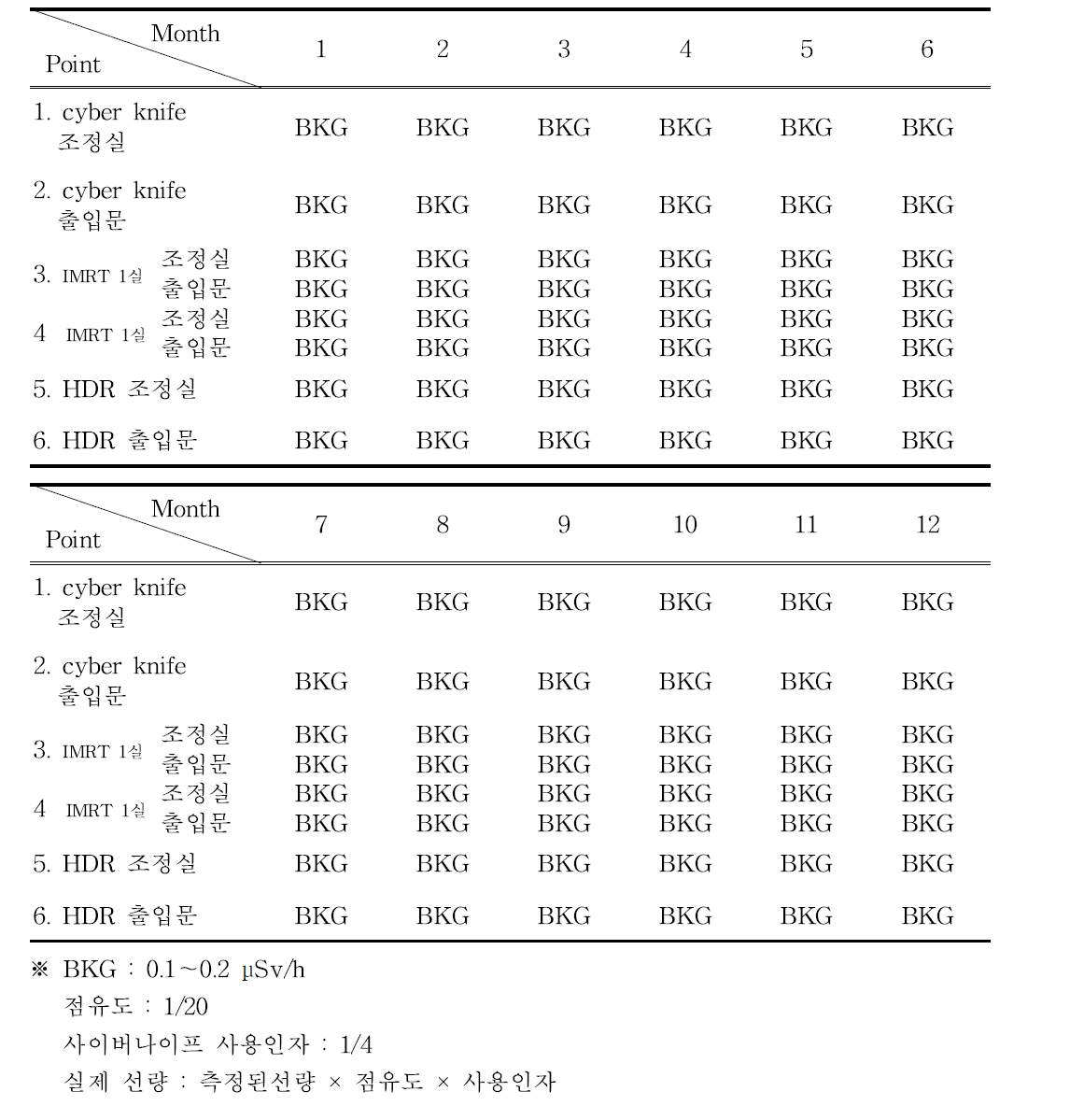 2019년도 방사선 종양학과 공간선량률 분포(단위 : μSv/h, 월별 최대선량 기록)