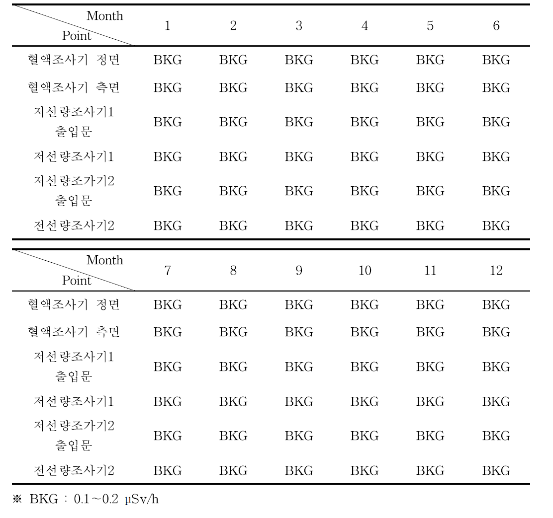 2019년도 저선량조사기 및 혈액조사기 공간선량률 분포(단위 : μSv/h, 월별 최대선량 기록)