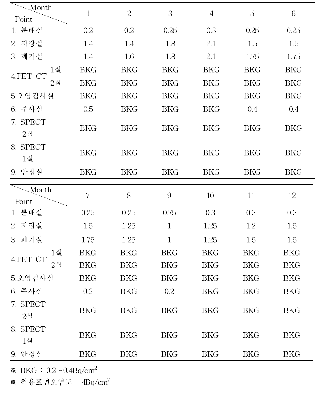 2019년도 핵의학과 표면오염도(단위 :Bq/cm2, 월별 최대선량 기록)