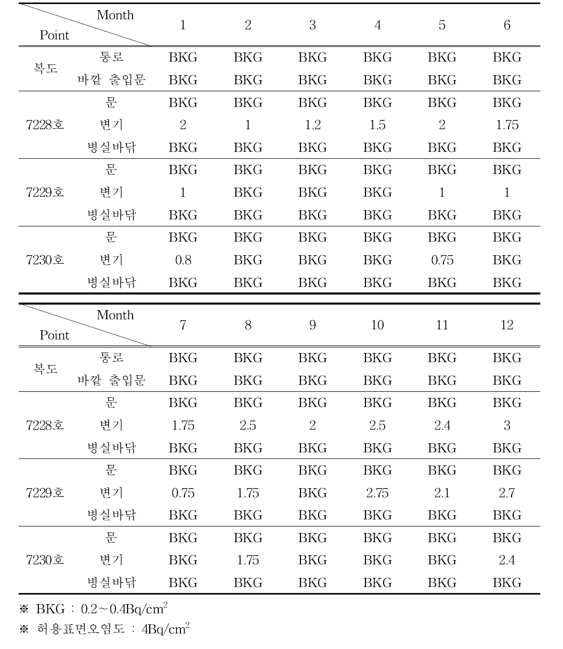 2019년도 치료병실 표면오염도(단위 :Bq/cm2, 월별 최대선량 기록)