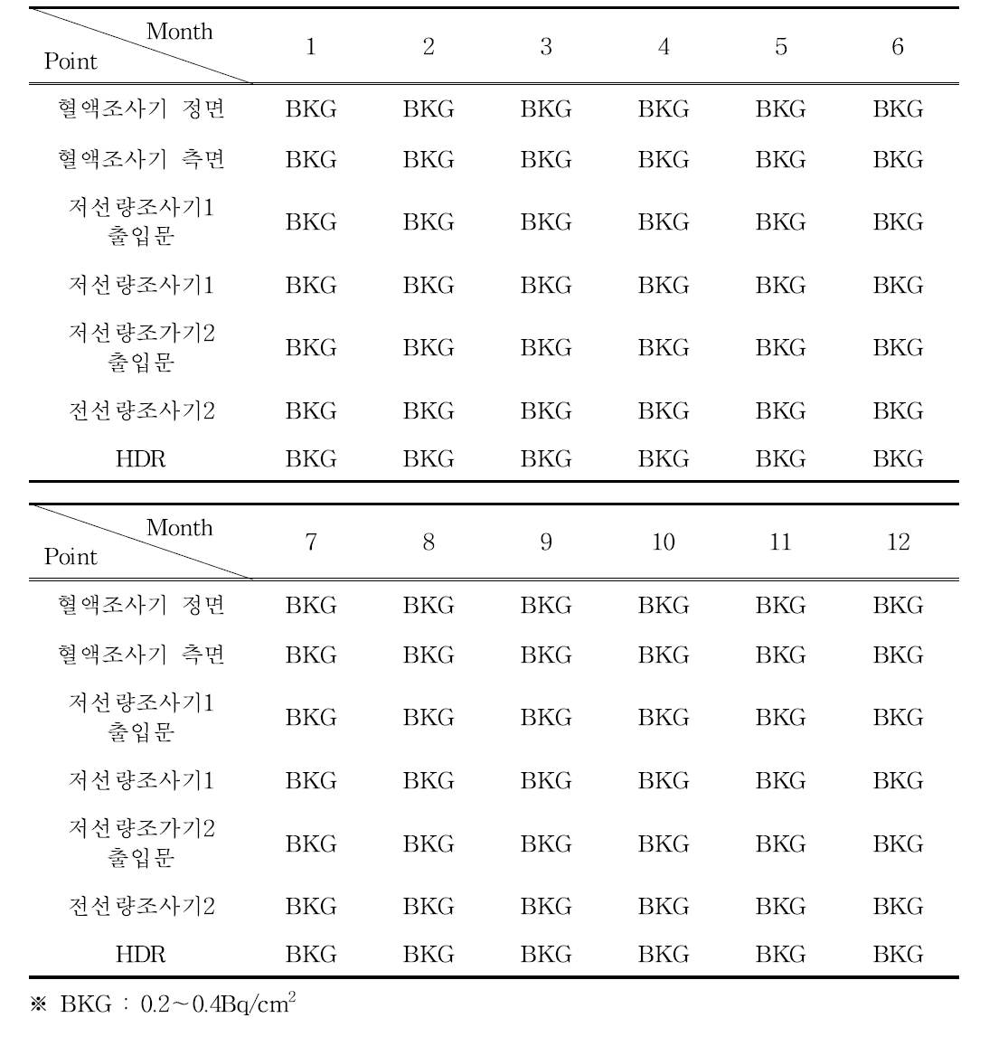 2019년 혈액조사기실, 저선량조사기실, HDR실 표면오염도 (단위 : Bq/cm2)