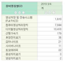 국내 방사선치료기 현황