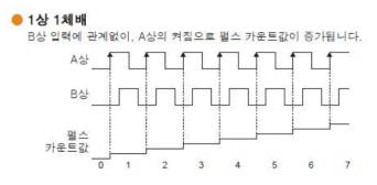 스텝 모터의 A상만 입력신호로 사용함