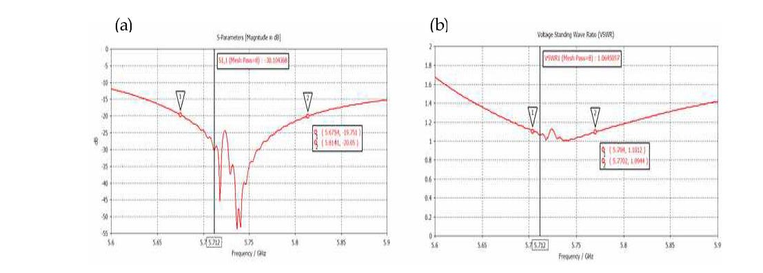 CST 컴퓨터 코드 시뮬레이션 결과 (a) Reflection coefficient (b) VSWR