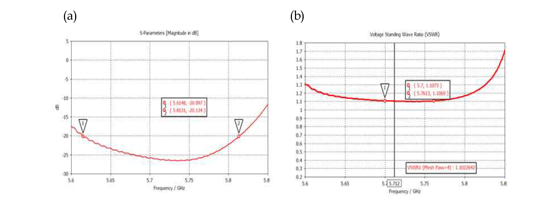 CST 컴퓨터 코드 시뮬레이션 결과 (a) Reflection coefficient (b) VSWR