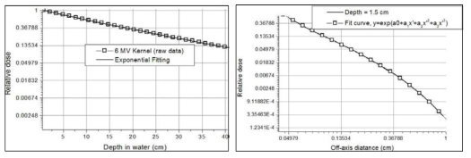 6 MV 펜슬빔 엑스선에 대한 depth dose 커널(좌)과 lateral spread 커널(우)
