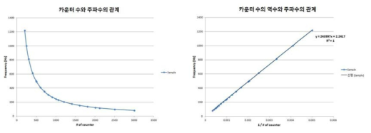 카운터와 주파수와의 관계 및 Fitting을 통한 최적화 구현