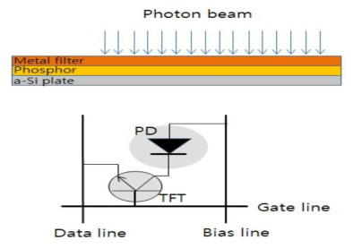 Conceptual design of a-Si TFT based EPID system