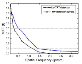 상용 kV-TFT 영상검출기와 MV-detector (EPID)의 MTF 곡선