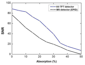 상용 kV-TFT 영상검출기와 EPID의 잡음도 비교 곡선