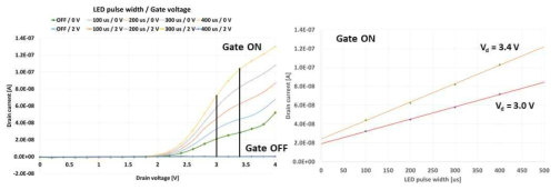 LED pulse width에 따른 선형성 확인 결과
