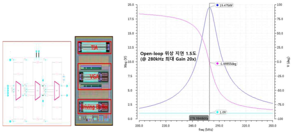 TIA, VGA, BUF로 구성된 Open-loop 회로도, Layout DB 및 Phase Delay 시뮬레이션 결과