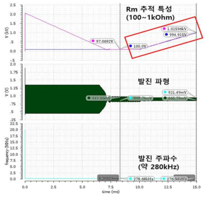 자가 발전기 회로 기반 액상동작 나노공진기 소자 구동/감지 회로 Close-loop 시뮬레이션 결과